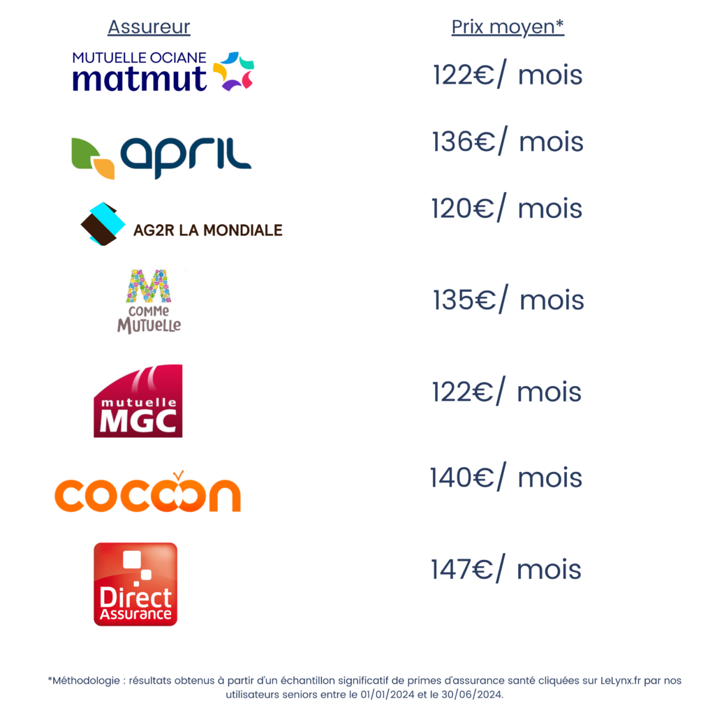 choisir-sa-mutuelle-sante-senior-ideale-comparatif 2024